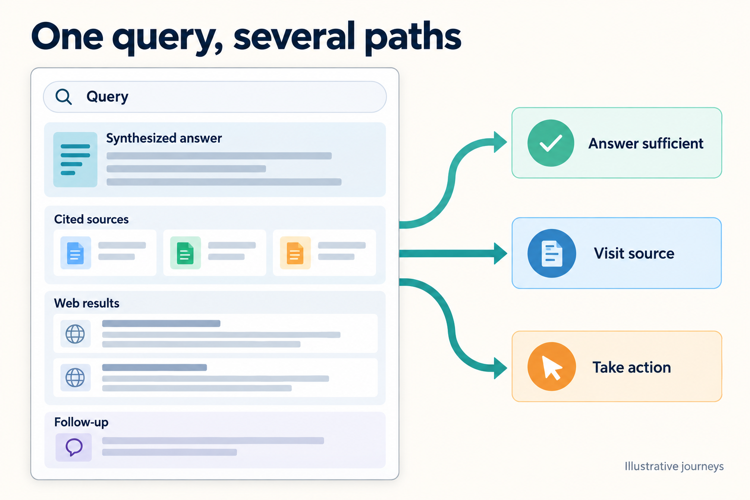 What Changes When Search Results Start Answering the Question