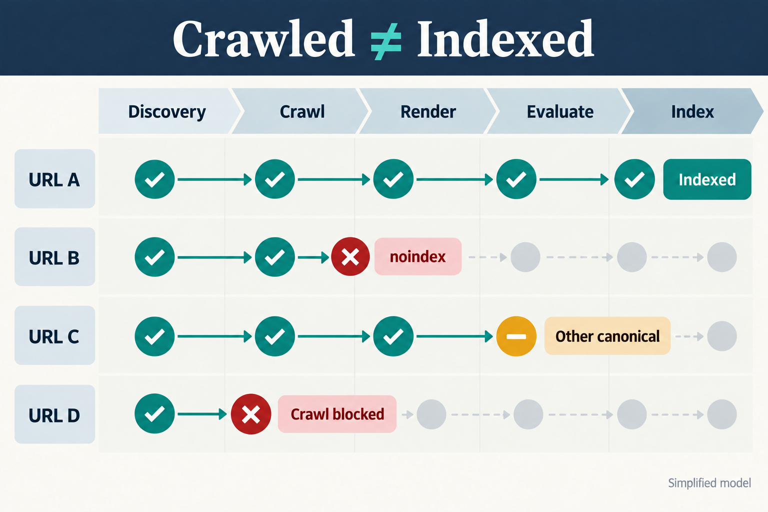 Crawled, Rendered, Indexed: Three Different States of a URL