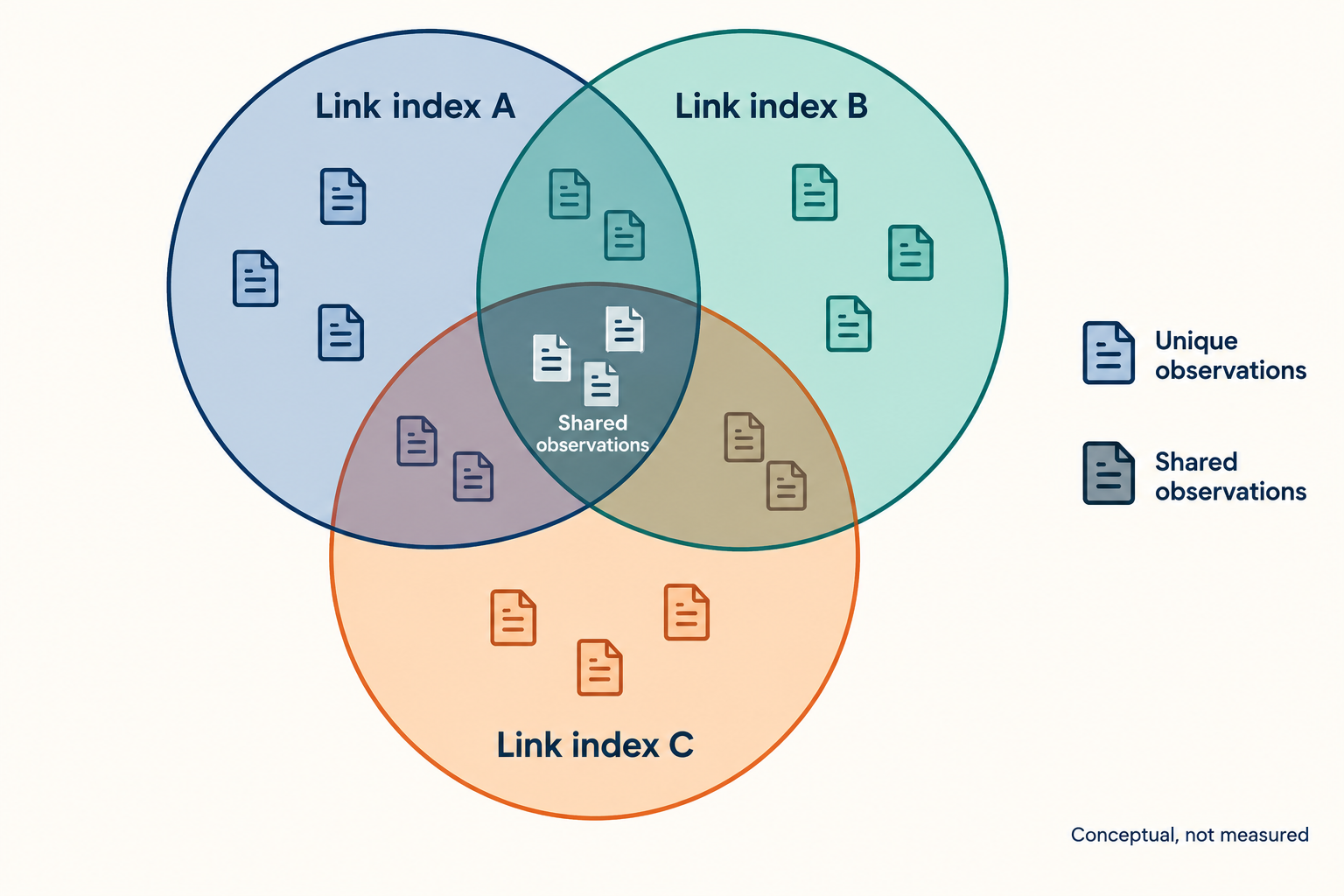 Conceptual Venn diagram showing shared and unique observations across three backlink indexes