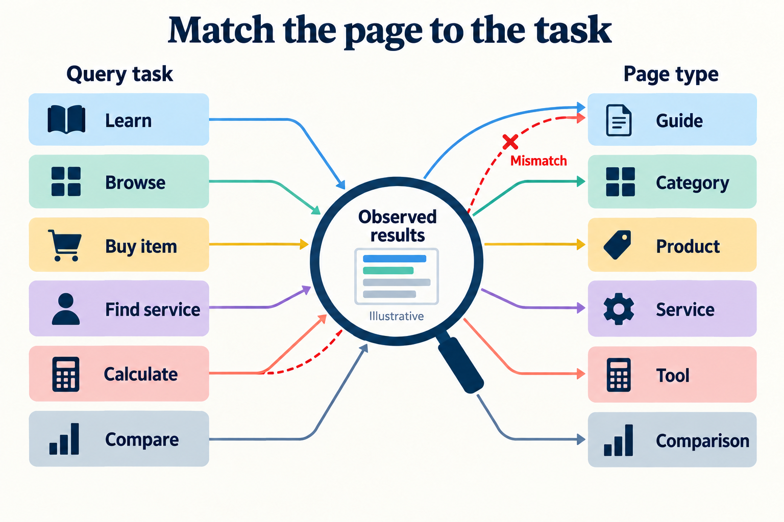 How to Map Search Intent to the Right Page Type