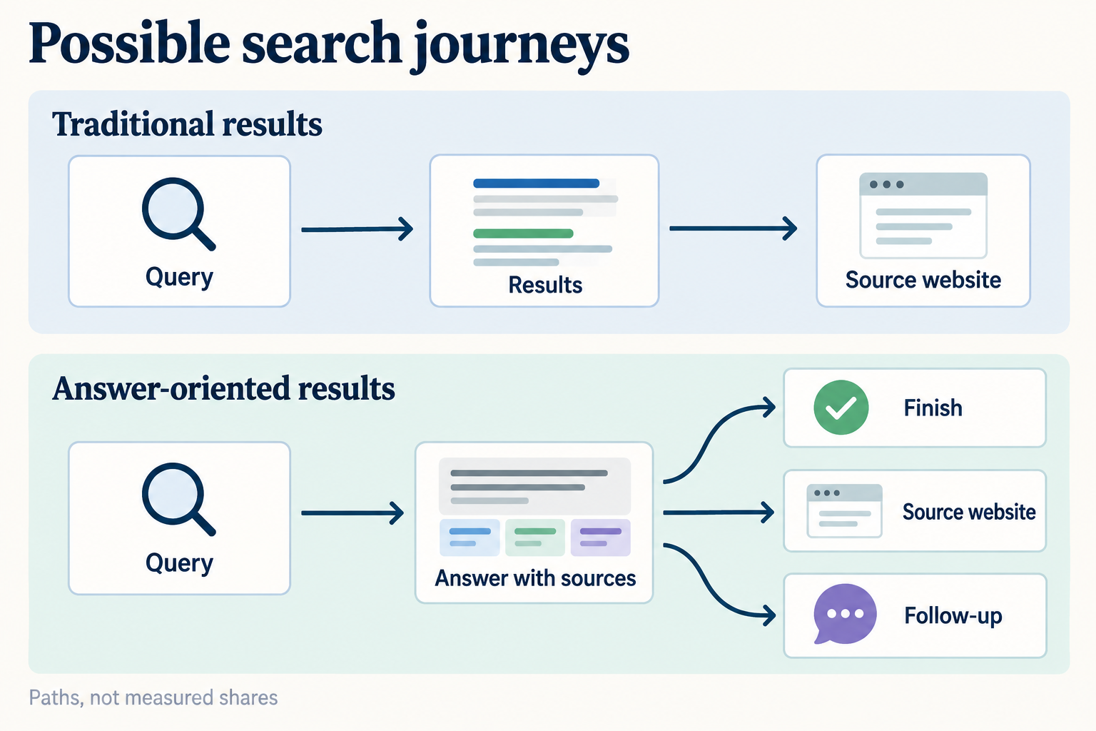 Comparison of a results-to-website journey with an answer journey that can finish, open a source or continue