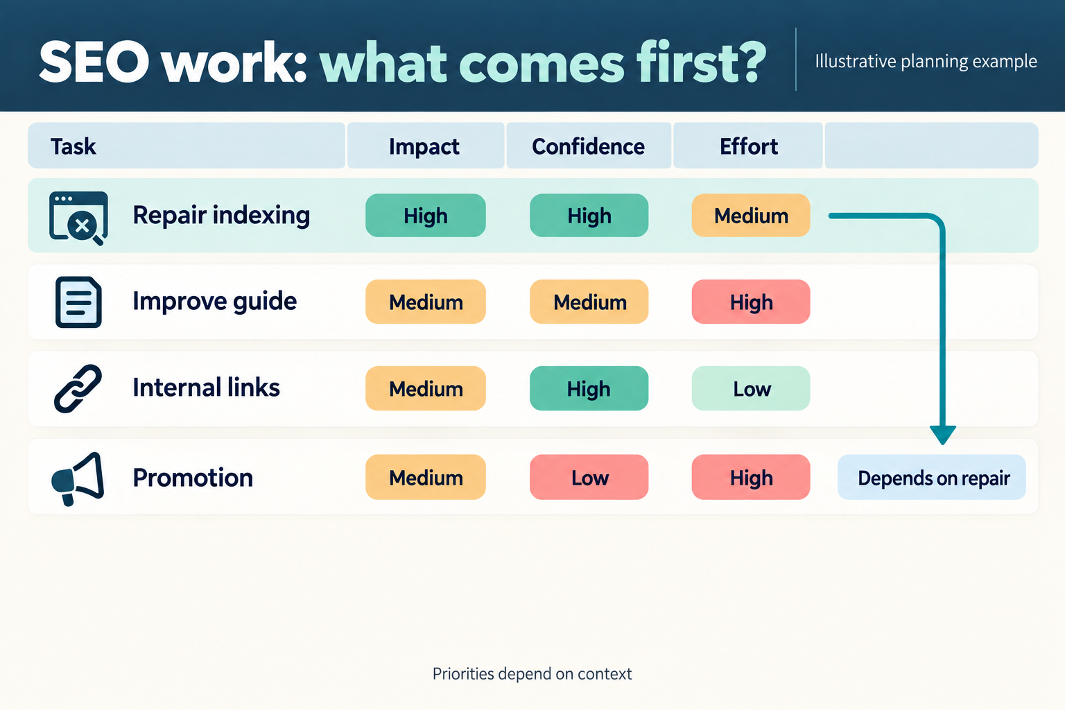 How to Prioritize SEO Work When Everything Looks Important