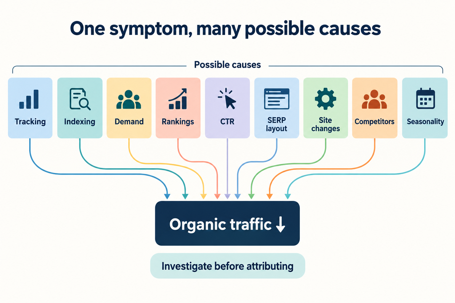 Why SEO Traffic Changes Are Harder to Diagnose Than They Look