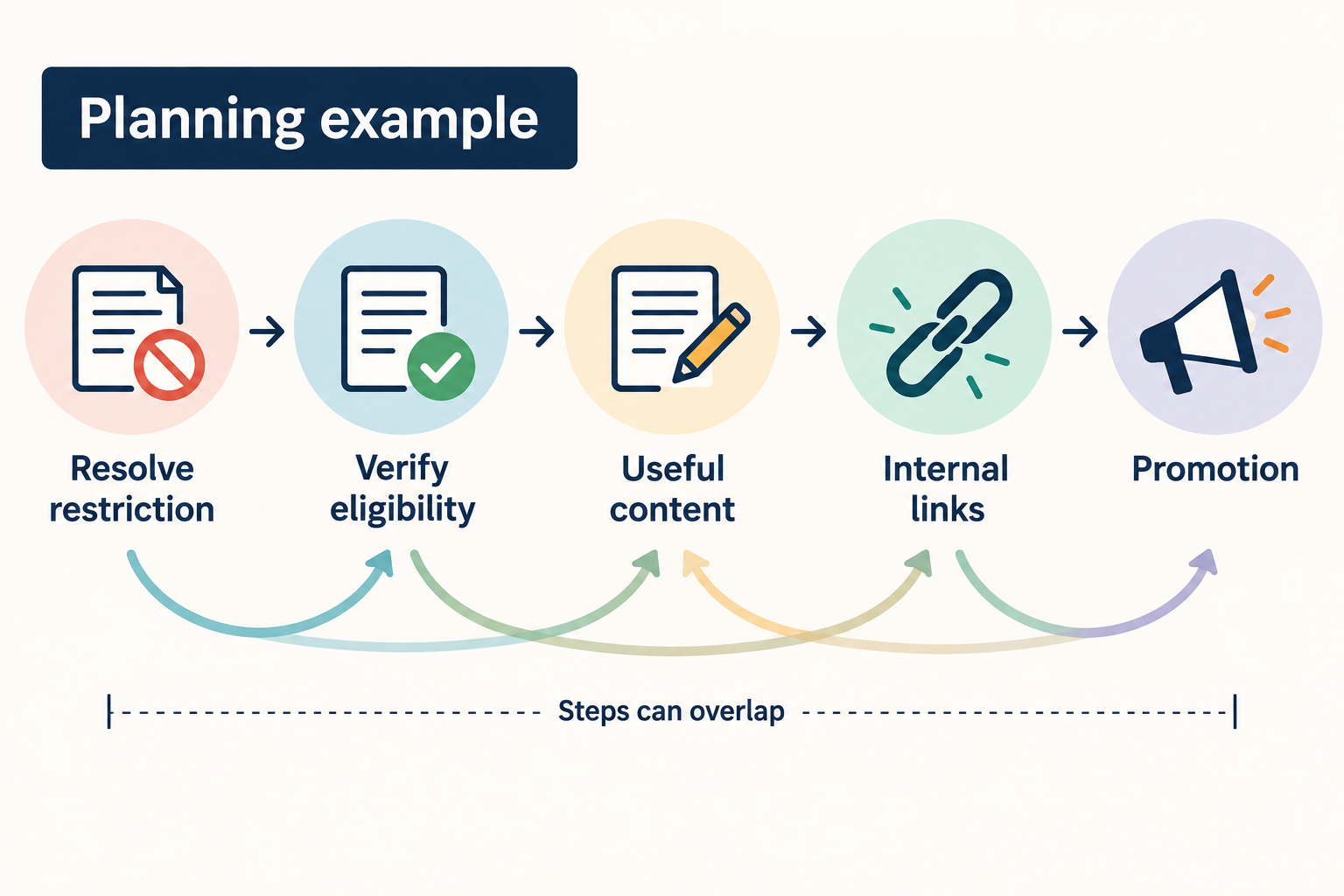 Planning sequence from an indexing repair through verification, useful content, internal links and promotion