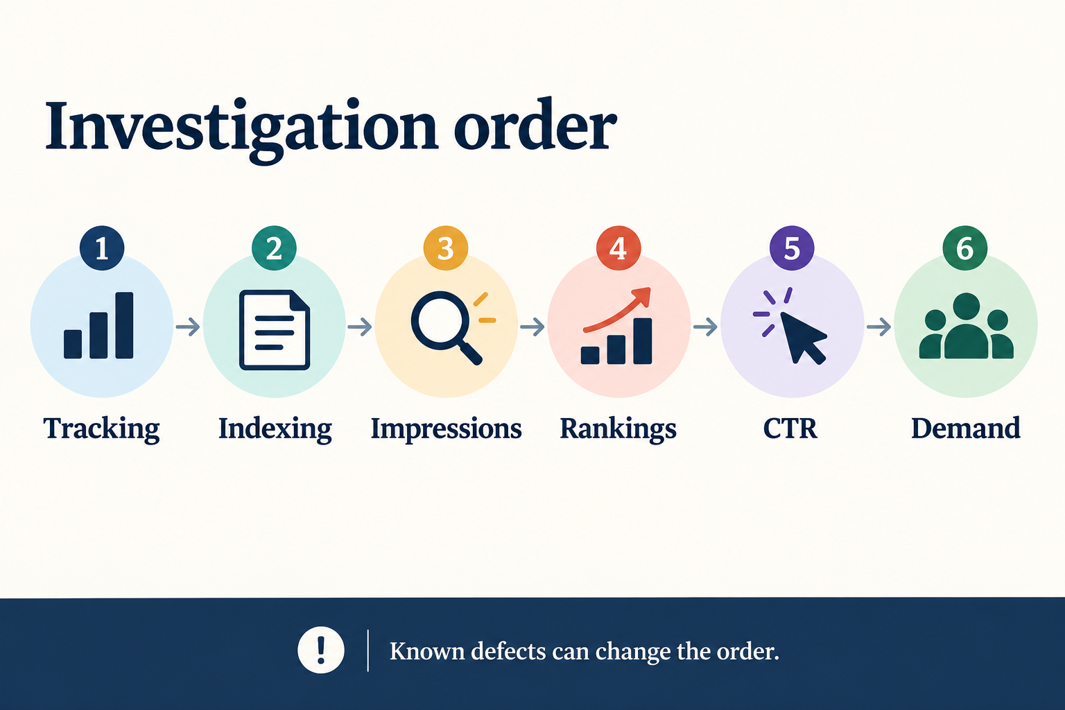 Suggested investigation sequence from tracking and indexing through impressions, rankings, CTR and demand