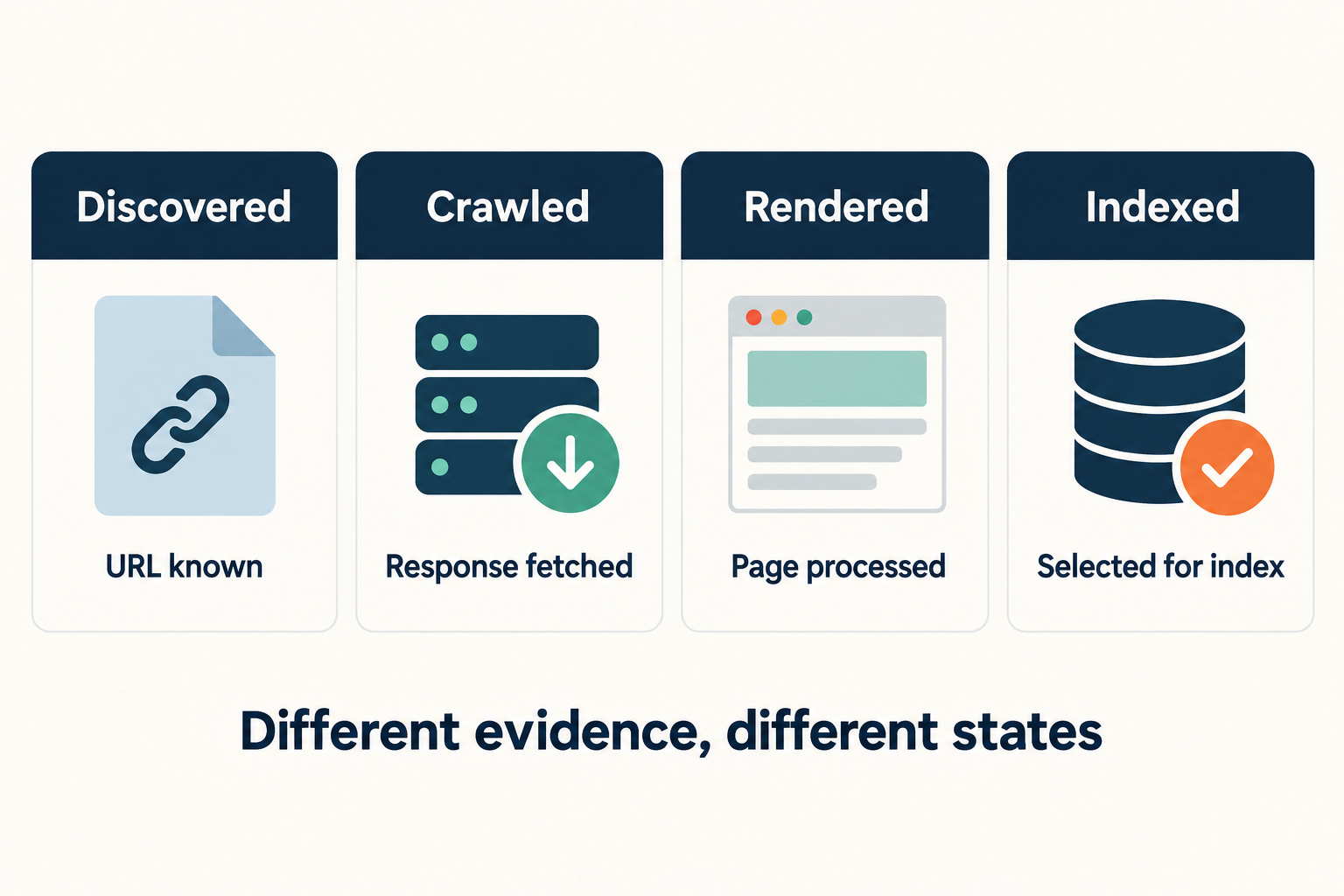 Four evidence cards distinguishing a known URL, fetched response, processed page and selected index entry